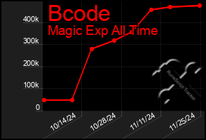 Total Graph of Bcode