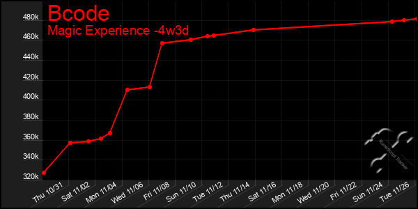 Last 31 Days Graph of Bcode