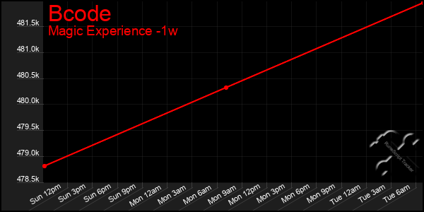 Last 7 Days Graph of Bcode