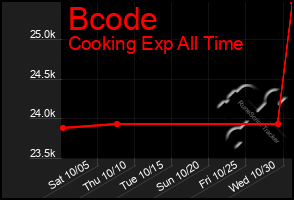 Total Graph of Bcode