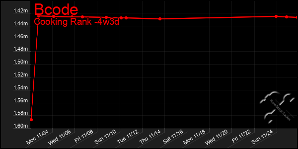 Last 31 Days Graph of Bcode