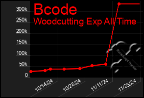 Total Graph of Bcode