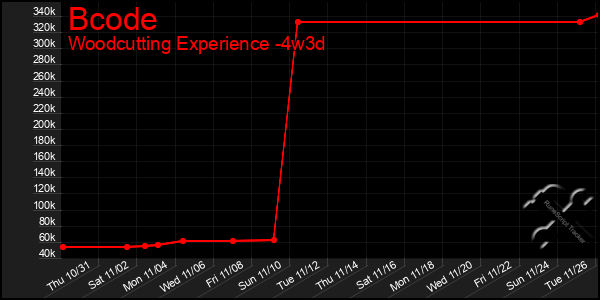 Last 31 Days Graph of Bcode