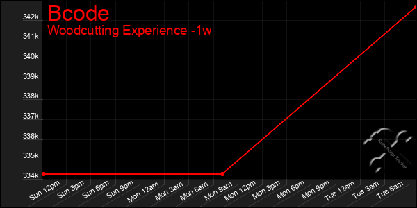 Last 7 Days Graph of Bcode