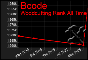 Total Graph of Bcode