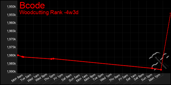 Last 31 Days Graph of Bcode