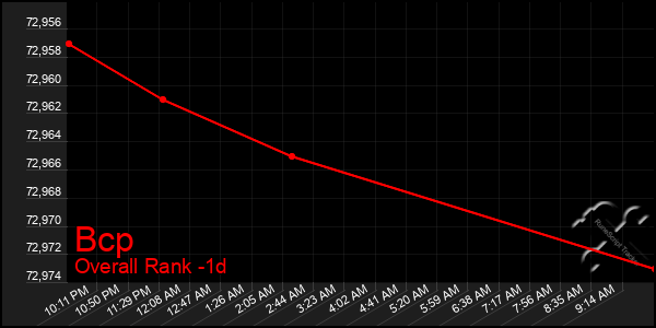 Last 24 Hours Graph of Bcp