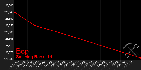 Last 24 Hours Graph of Bcp