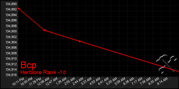 Last 24 Hours Graph of Bcp