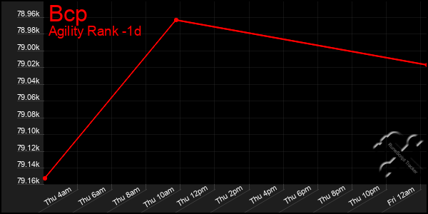 Last 24 Hours Graph of Bcp