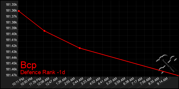 Last 24 Hours Graph of Bcp