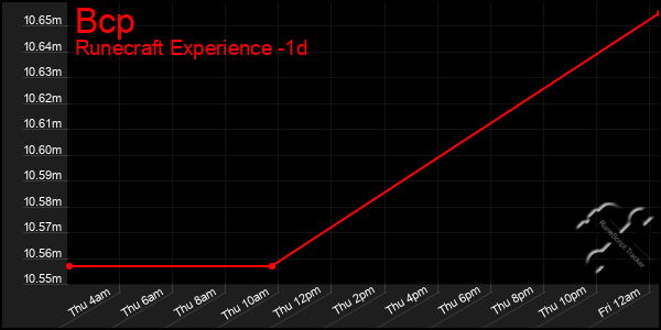 Last 24 Hours Graph of Bcp