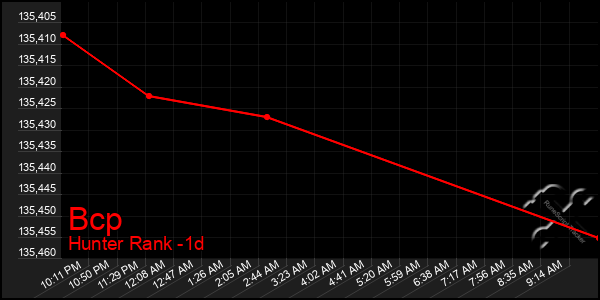 Last 24 Hours Graph of Bcp