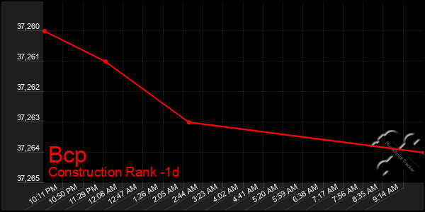 Last 24 Hours Graph of Bcp