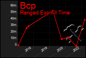 Total Graph of Bcp