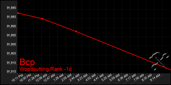 Last 24 Hours Graph of Bcp