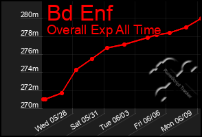 Total Graph of Bd Enf