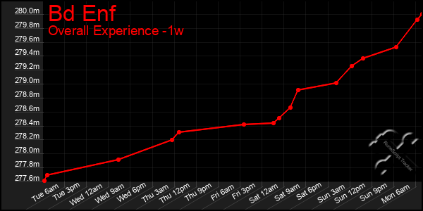1 Week Graph of Bd Enf