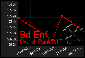 Total Graph of Bd Enf