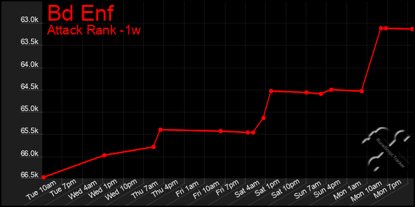 Last 7 Days Graph of Bd Enf