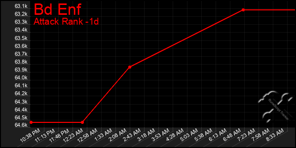 Last 24 Hours Graph of Bd Enf