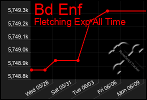 Total Graph of Bd Enf