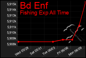 Total Graph of Bd Enf