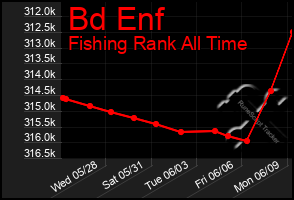 Total Graph of Bd Enf