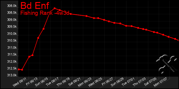 Last 31 Days Graph of Bd Enf