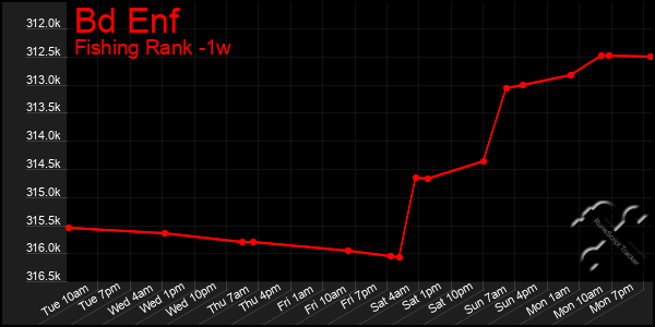 Last 7 Days Graph of Bd Enf