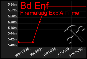 Total Graph of Bd Enf