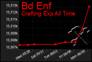 Total Graph of Bd Enf
