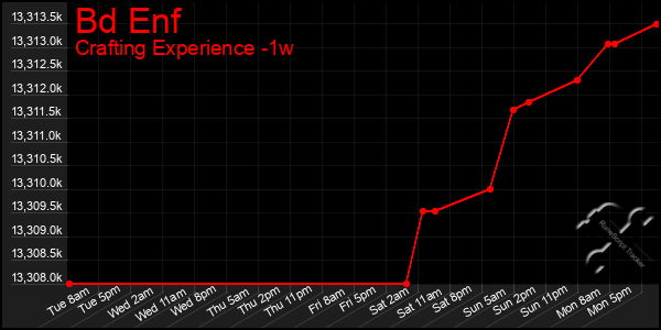 Last 7 Days Graph of Bd Enf