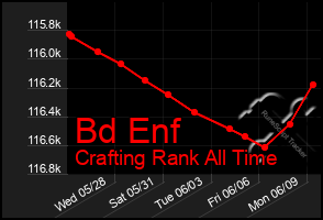 Total Graph of Bd Enf