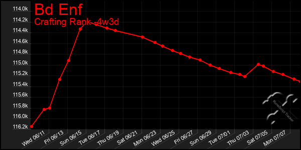 Last 31 Days Graph of Bd Enf