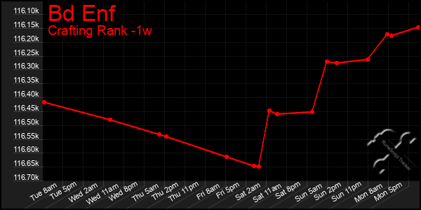 Last 7 Days Graph of Bd Enf