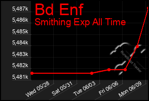 Total Graph of Bd Enf