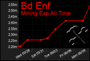 Total Graph of Bd Enf