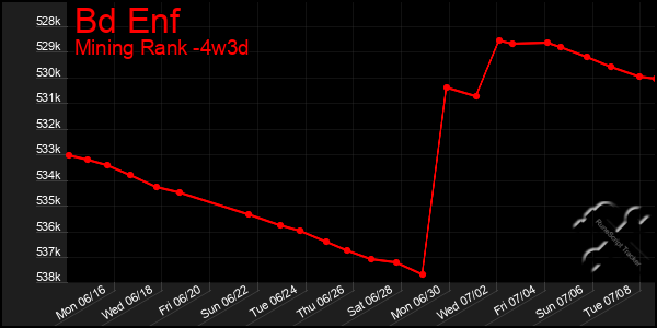 Last 31 Days Graph of Bd Enf