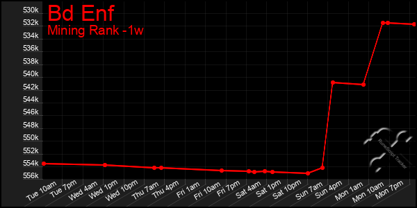 Last 7 Days Graph of Bd Enf