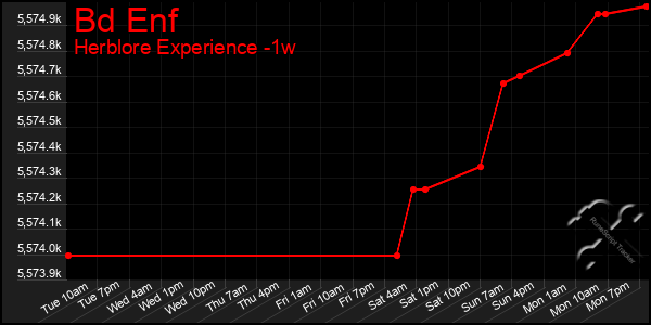 Last 7 Days Graph of Bd Enf
