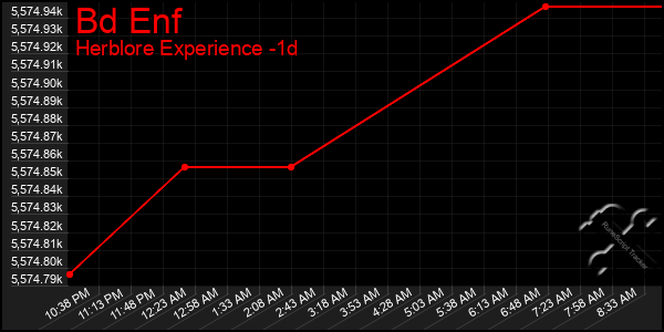 Last 24 Hours Graph of Bd Enf