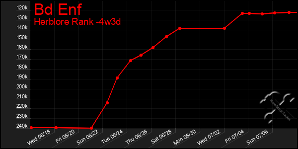 Last 31 Days Graph of Bd Enf