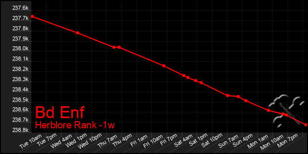 Last 7 Days Graph of Bd Enf
