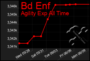 Total Graph of Bd Enf