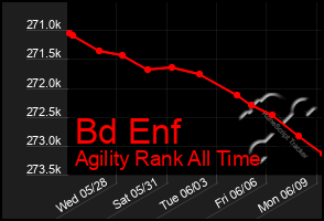 Total Graph of Bd Enf