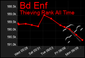 Total Graph of Bd Enf