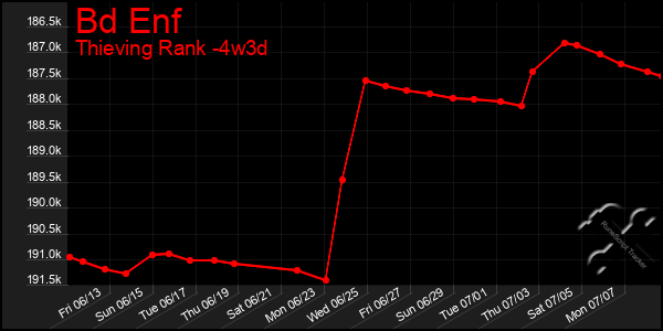 Last 31 Days Graph of Bd Enf