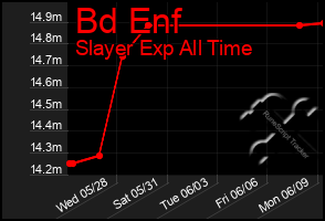 Total Graph of Bd Enf