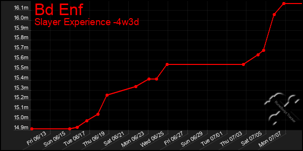Last 31 Days Graph of Bd Enf